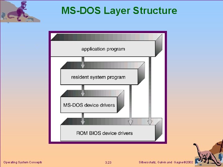 MS-DOS Layer Structure Operating System Concepts 3. 23 Silberschatz, Galvin and Gagne 2002 MS-DOS Layer Structure Operating System Concepts 3. 23 Silberschatz, Galvin and Gagne 2002