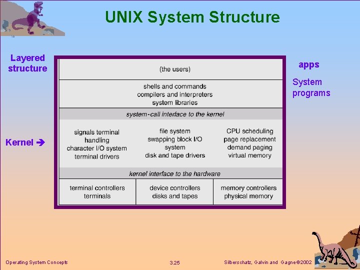 UNIX System Structure Layered structure apps System programs Kernel Operating System Concepts 3. 25 UNIX System Structure Layered structure apps System programs Kernel Operating System Concepts 3. 25