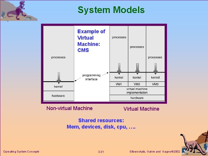 System Models Example of Virtual Machine: CMS Non-virtual Machine Virtual Machine Shared resources: Mem, System Models Example of Virtual Machine: CMS Non-virtual Machine Virtual Machine Shared resources: Mem,