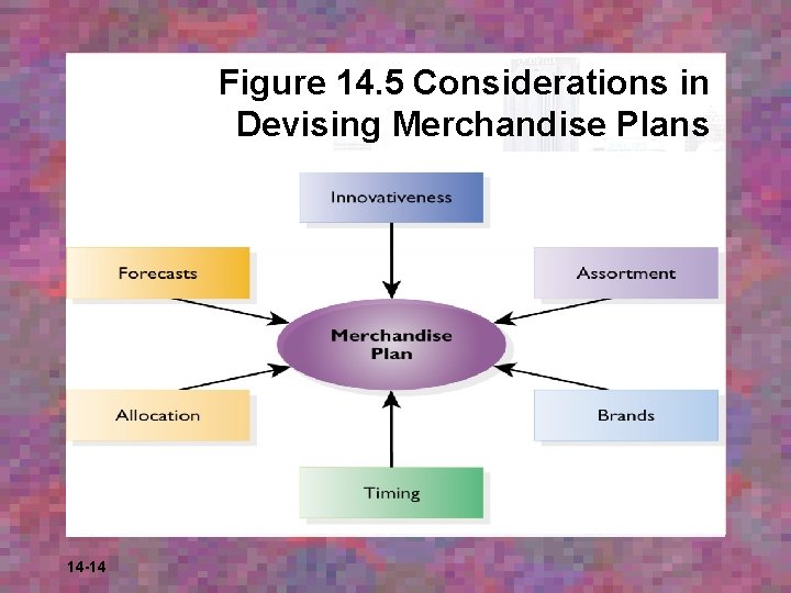 Figure 14. 5 Considerations in Devising Merchandise Plans 14 -14 