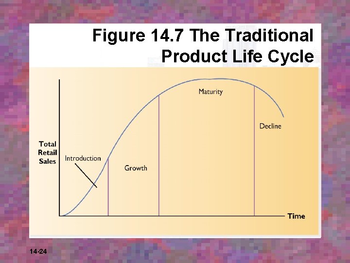Figure 14. 7 The Traditional Product Life Cycle 14 -24 
