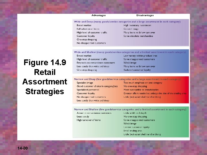 Figure 14. 9 Retail Assortment Strategies 14 -30 