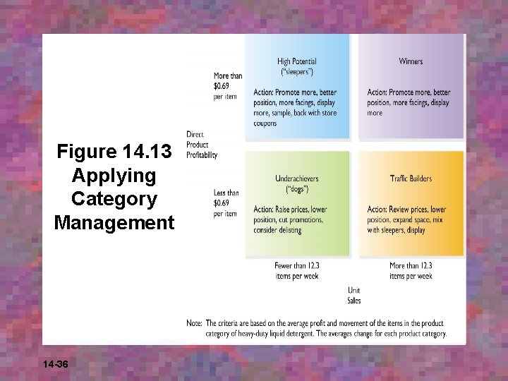 Figure 14. 13 Applying Category Management 14 -36 