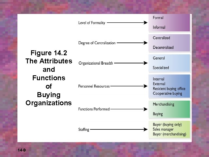 Figure 14. 2 The Attributes and Functions of Buying Organizations 14 -9 