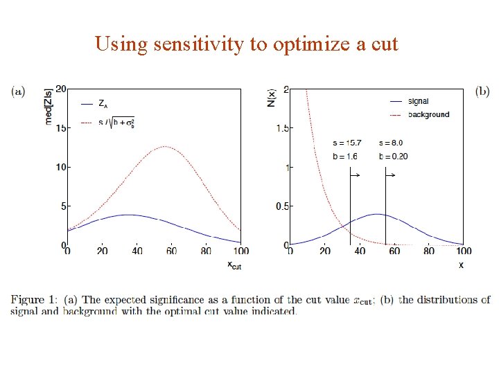 Using sensitivity to optimize a cut G. Cowan HCPSS 2016 / Statistics Lecture 2 Using sensitivity to optimize a cut G. Cowan HCPSS 2016 / Statistics Lecture 2