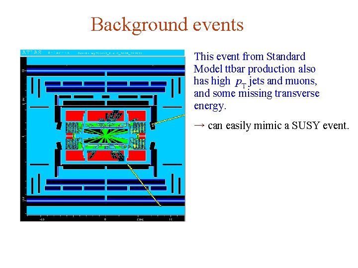 Background events This event from Standard Model ttbar production also has high p. T Background events This event from Standard Model ttbar production also has high p. T