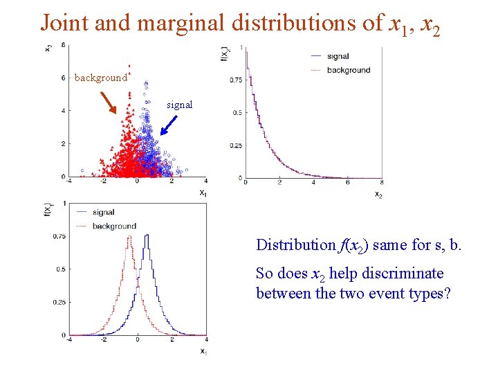 Joint and marginal distributions of x 1, x 2 background signal Distribution f(x 2) Joint and marginal distributions of x 1, x 2 background signal Distribution f(x 2)