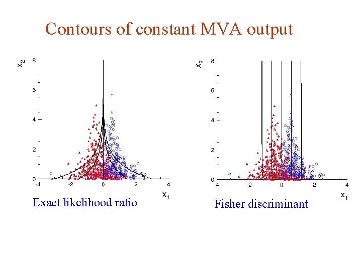Contours of constant MVA output Exact likelihood ratio G. Cowan Fisher discriminant HCPSS 2016 Contours of constant MVA output Exact likelihood ratio G. Cowan Fisher discriminant HCPSS 2016