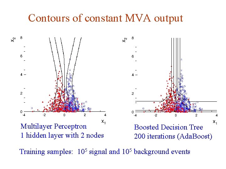 Contours of constant MVA output Multilayer Perceptron 1 hidden layer with 2 nodes Boosted Contours of constant MVA output Multilayer Perceptron 1 hidden layer with 2 nodes Boosted
