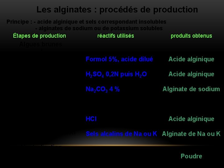 Les alginates : procédés de production Principe : - acide alginique et sels correspondant