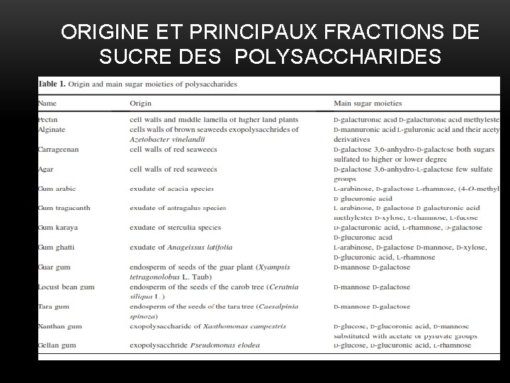 ORIGINE ET PRINCIPAUX FRACTIONS DE SUCRE DES POLYSACCHARIDES 