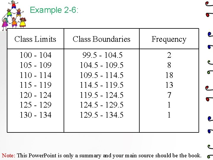 Example 2 -6: Class Limits Class Boundaries Frequency 100 - 104 105 - 109