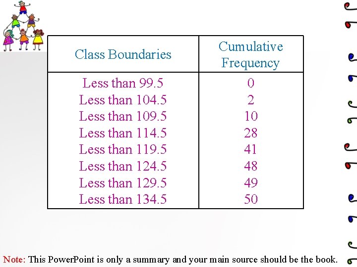 Class Boundaries Less than 99. 5 Less than 104. 5 Less than 109. 5