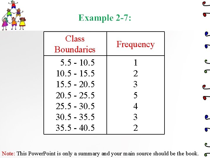 Class Boundaries 5. 5 - 10. 5 - 15. 5 - 20. 5 -