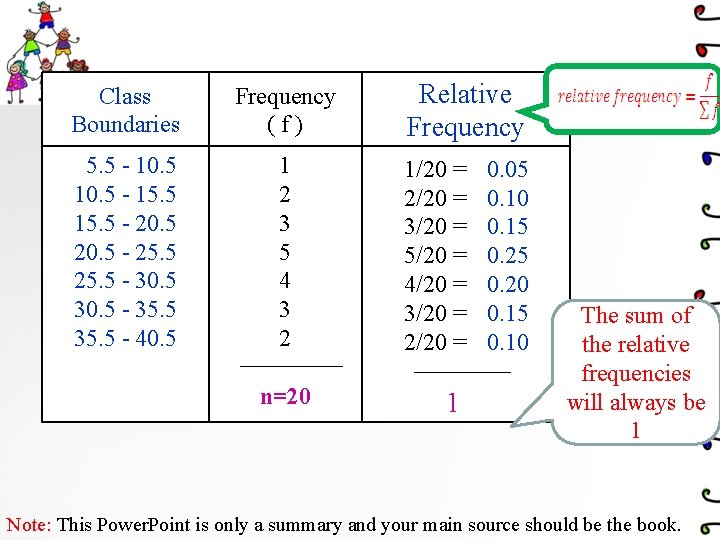 Class Boundaries Frequency (f) 5. 5 - 10. 5 - 15. 5 - 20.