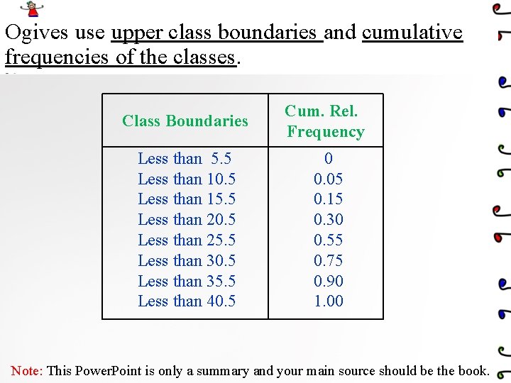 Ogives use upper class boundaries and cumulative frequencies of the classes. Class Boundaries Cum.