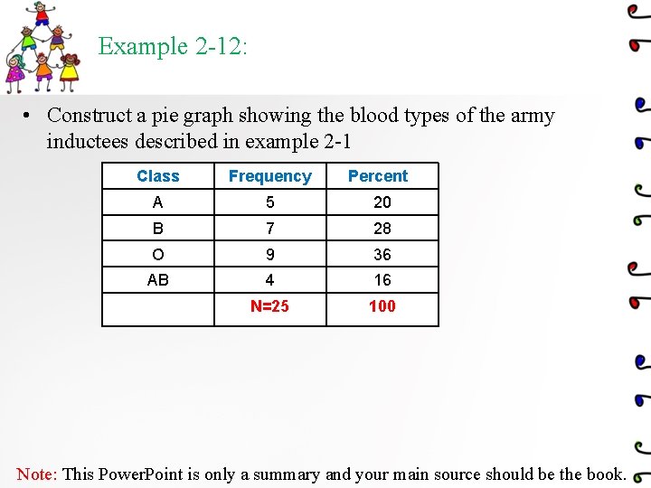 Example 2 -12: • Construct a pie graph showing the blood types of the