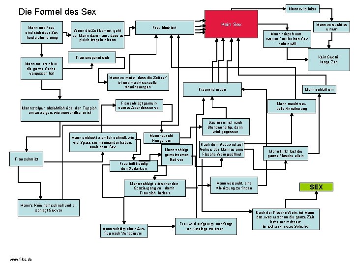 Mann wird böse Die Formel des Sex Mann und Frau sind sich über Sex