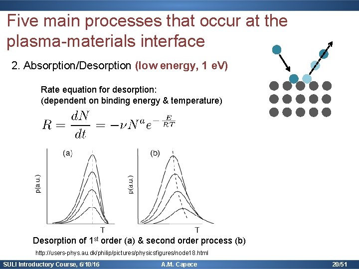 Five main processes that occur at the plasma-materials interface 2. Absorption/Desorption (low energy, 1