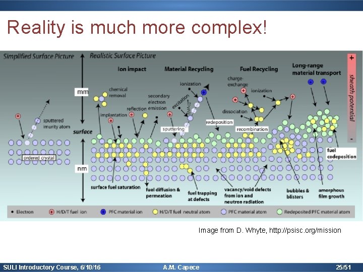 Reality is much more complex! Image from D. Whyte, http: //psisc. org/mission SULI Introductory