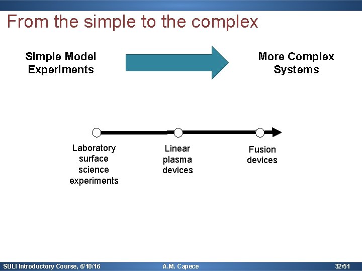 From the simple to the complex Simple Model Experiments Laboratory surface science experiments SULI