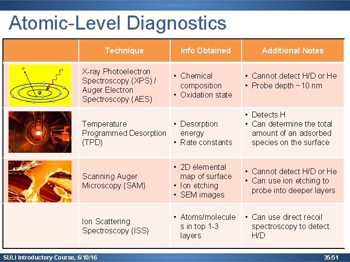 Atomic-Level Diagnostics Technique X-ray Photoelectron Spectroscopy (XPS) / Auger Electron Spectroscopy (AES) Info Obtained