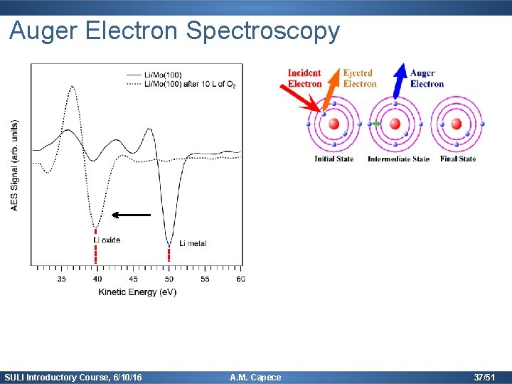 Auger Electron Spectroscopy SULI Introductory Course, 6/10/16 A. M. Capece 37/51 