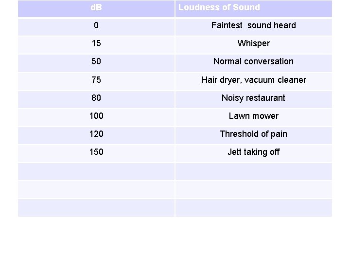 d. B Loudness of Sound 0 Faintest sound heard 15 Whisper 50 Normal conversation