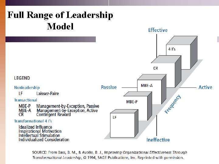 Full Range of Leadership Model 