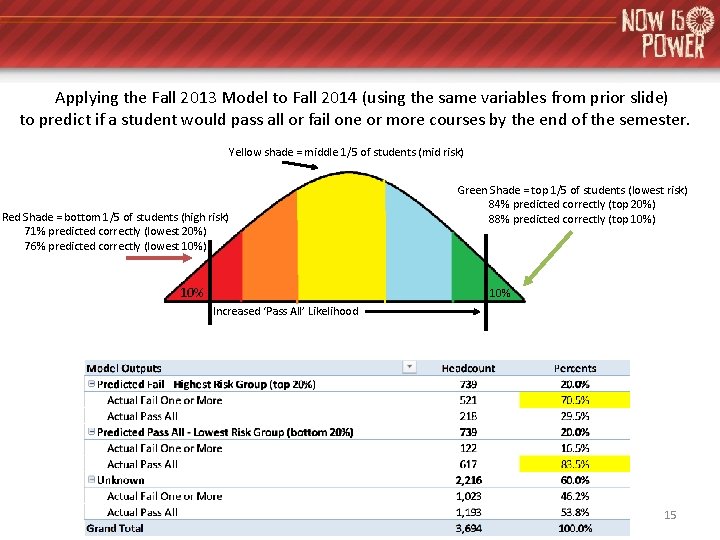 Applying the Fall 2013 Model to Fall 2014 (using the same variables from prior Applying the Fall 2013 Model to Fall 2014 (using the same variables from prior