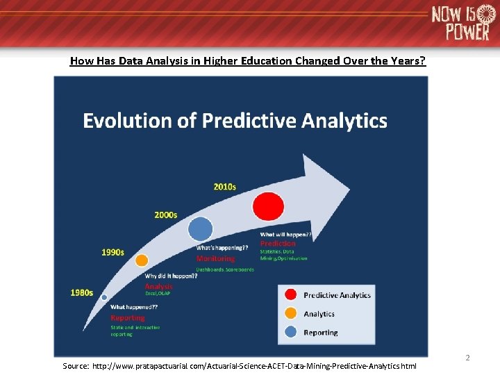 How Has Data Analysis in Higher Education Changed Over the Years? Source: http: //www. How Has Data Analysis in Higher Education Changed Over the Years? Source: http: //www.