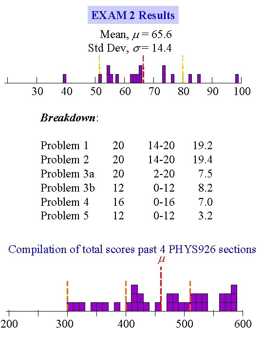 EXAM 2 Results Mean, = 65. 6 Std Dev, = 14. 4 30 40