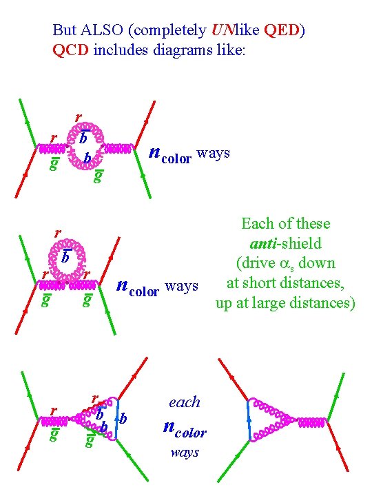 But ALSO (completely UNlike QED) QCD includes diagrams like: r b b r g