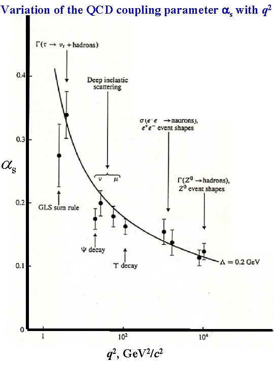 Variation of the QCD coupling parameter s with q 2 s q 2, Ge.