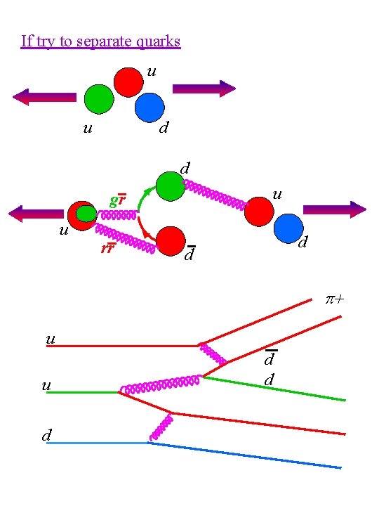 If try to separate quarks u u d d u gr u rr d