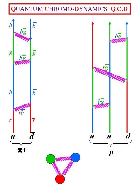 QUANTUM CHROMO-DYNAMICS Q. C. D b g bg bg b bg g rg b