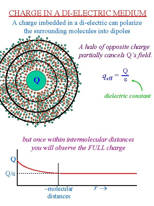 CHARGE IN A DI-ELECTRIC MEDIUM A charge imbedded in a di-electric can polarize the