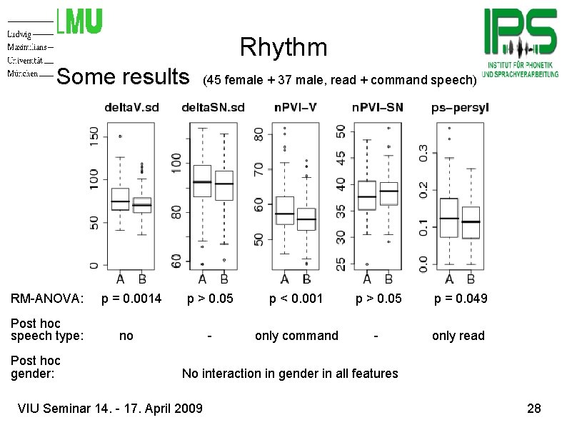 Rhythm Some results RM-ANOVA: Post hoc speech type: Post hoc gender: p = 0.