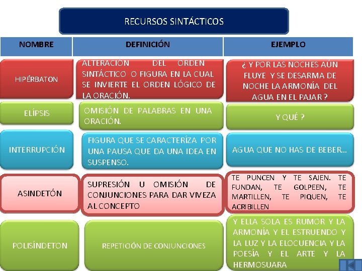 RECURSOS SINTÁCTICOS NOMBRE DEFINICIÓN EJEMPLO HIPÉRBATON ALTERACIÓN DEL ORDEN SINTÁCTICO O FIGURA EN LA