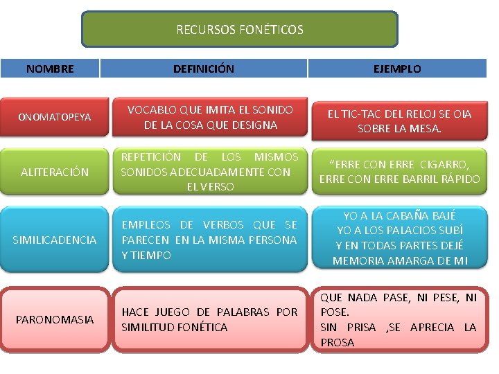 RECURSOS FONÉTICOS NOMBRE DEFINICIÓN EJEMPLO ONOMATOPEYA VOCABLO QUE IMITA EL SONIDO DE LA COSA