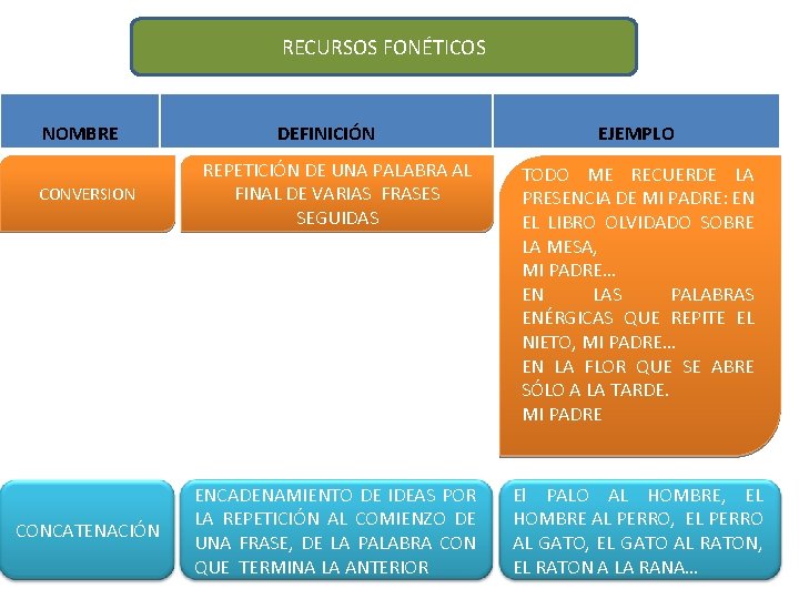 RECURSOS FONÉTICOS NOMBRE DEFINICIÓN EJEMPLO CONVERSION REPETICIÓN DE UNA PALABRA AL FINAL DE VARIAS