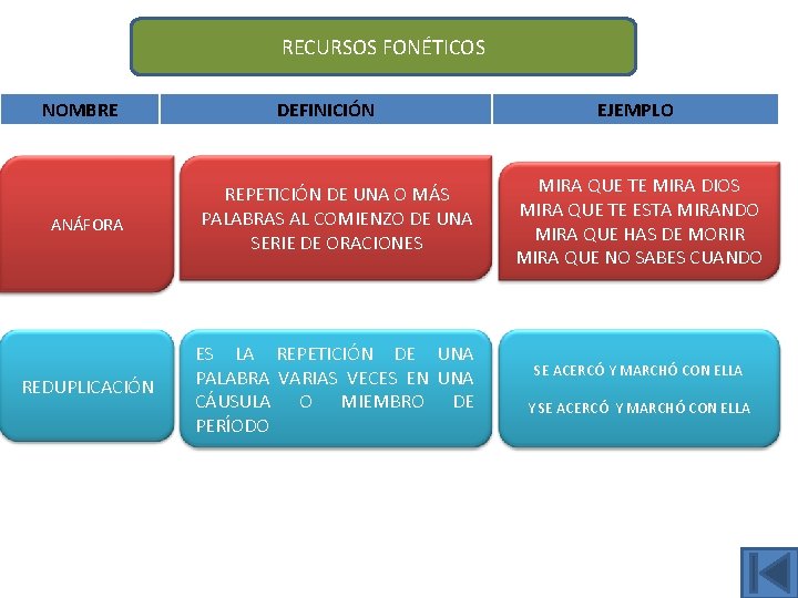 RECURSOS FONÉTICOS NOMBRE DEFINICIÓN ANÁFORA REPETICIÓN DE UNA O MÁS PALABRAS AL COMIENZO DE