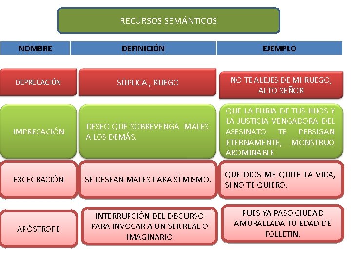 RECURSOS SEMÁNTICOS NOMBRE DEFINICIÓN EJEMPLO SÚPLICA , RUEGO NO TE ALEJES DE MI RUEGO,