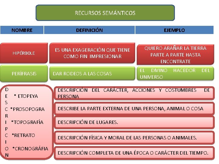 RECURSOS SEMÁNTICOS NOMBRE HIPÉRBOLE PERÍFRASIS D E S C R I P C I