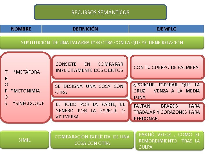 RECURSOS SEMÁNTICOS NOMBRE DEFINICIÓN EJEMPLO SUSTITUCION DE UNA PALABRA POR OTRA CON LA QUE