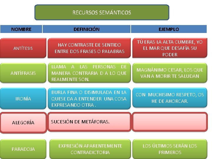RECURSOS SEMÁNTICOS NOMBRE DEFINICIÓN EJEMPLO ANTÍTESIS HAY CONTRASTE DE SENTIDO ENTRE DOS FRASES O