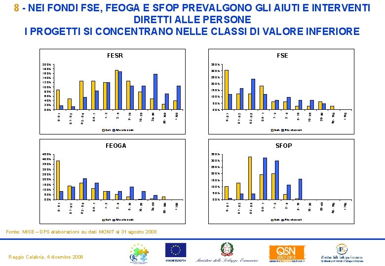 8 - NEI FONDI FSE, FEOGA E SFOP PREVALGONO GLI AIUTI E INTERVENTI DIRETTI 8 - NEI FONDI FSE, FEOGA E SFOP PREVALGONO GLI AIUTI E INTERVENTI DIRETTI