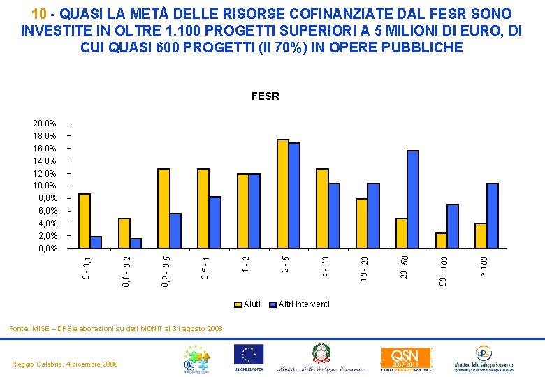 10 - QUASI LA METÀ DELLE RISORSE COFINANZIATE DAL FESR SONO INVESTITE IN OLTRE 10 - QUASI LA METÀ DELLE RISORSE COFINANZIATE DAL FESR SONO INVESTITE IN OLTRE