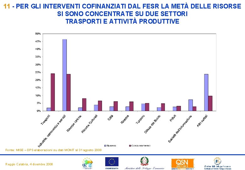 11 - PER GLI INTERVENTI COFINANZIATI DAL FESR LA METÀ DELLE RISORSE SI SONO 11 - PER GLI INTERVENTI COFINANZIATI DAL FESR LA METÀ DELLE RISORSE SI SONO