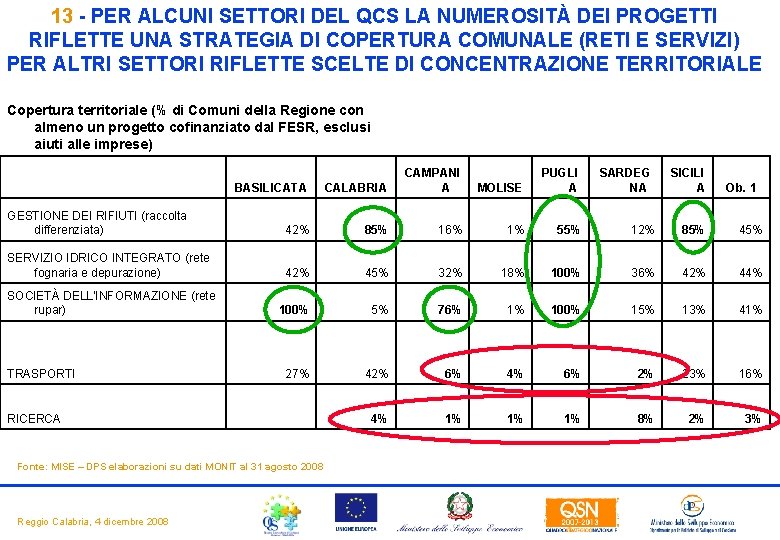 13 - PER ALCUNI SETTORI DEL QCS LA NUMEROSITÀ DEI PROGETTI RIFLETTE UNA STRATEGIA 13 - PER ALCUNI SETTORI DEL QCS LA NUMEROSITÀ DEI PROGETTI RIFLETTE UNA STRATEGIA
